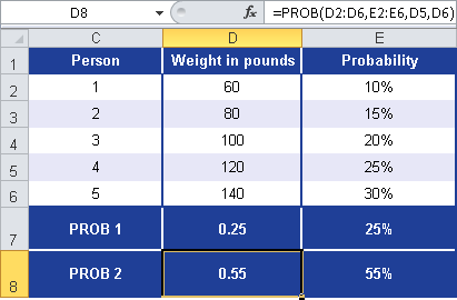 Calculating probabilities by using the PROB() function.