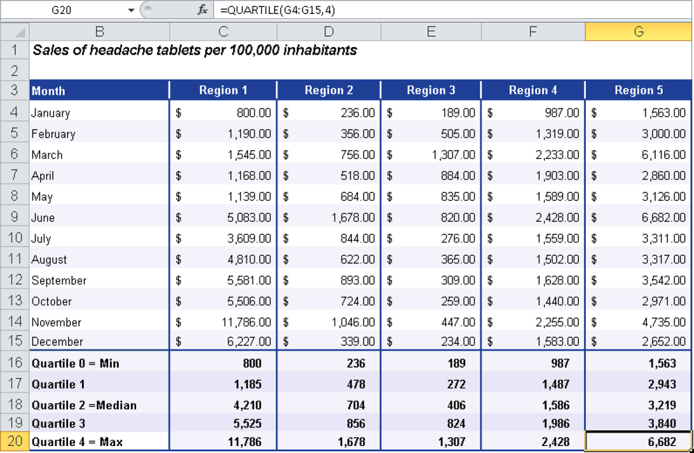 For a better overview, the yearly sales in the states are divided into quartiles.