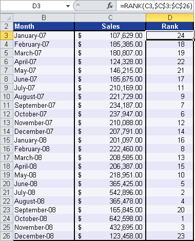 The RANK() function returns the ranks of the sales.