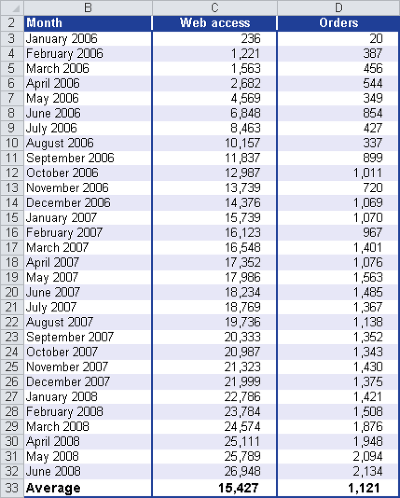 The calculated mean for the website visits and the online orders.