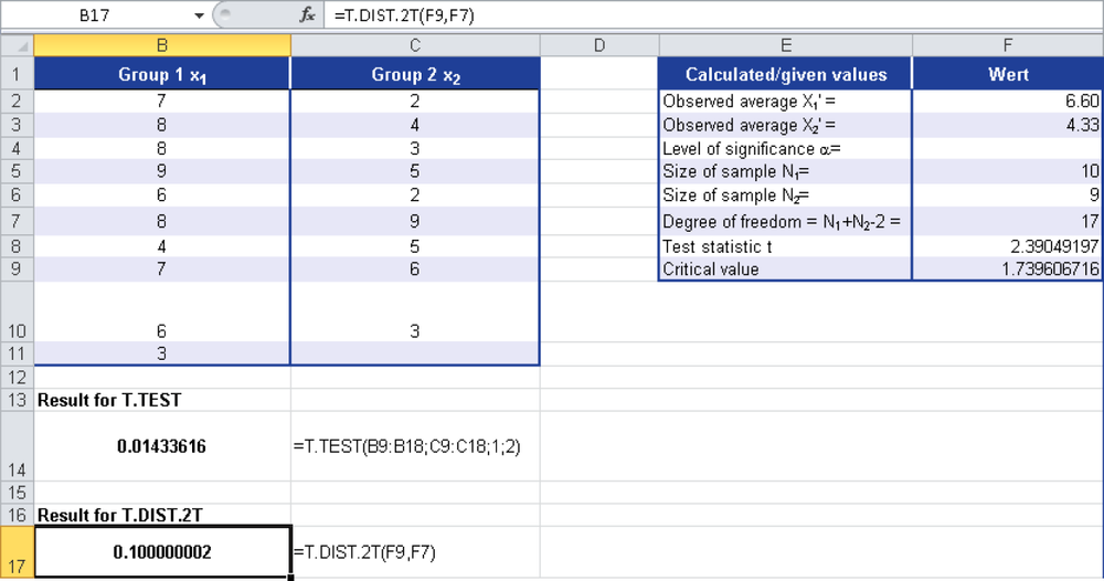 T.DIST.2T() returns the significance level for the critical value.