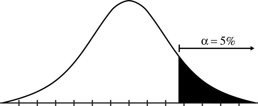 Graph of a one-tailed t-test.