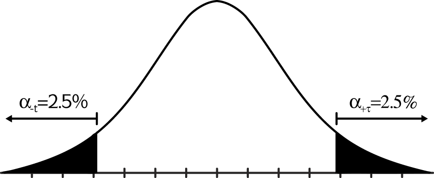 Graph of a two-tailed t-test.