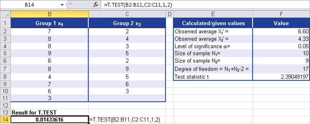 Are the means of both samples equal? T.TEST() is used to calculate the result.