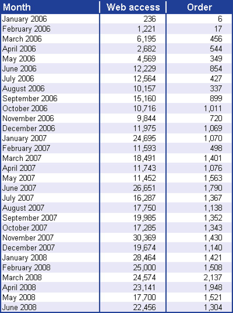 Website visits and online orders until June 2008.