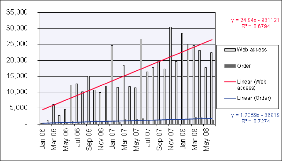 Chart of the website visits and online orders.