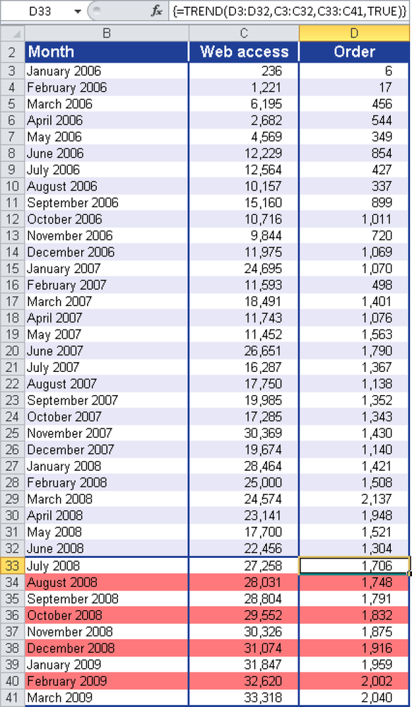 Calculating the trend values for online orders.