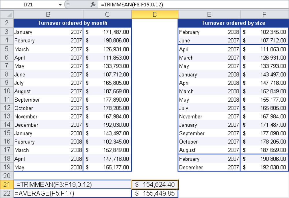 Calculating the trimmed mean from the sales of the past 17 months.