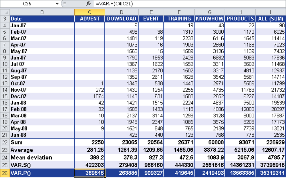 Unlike VAR.S(), the calculation with the VAR.P() function includes the entire population.