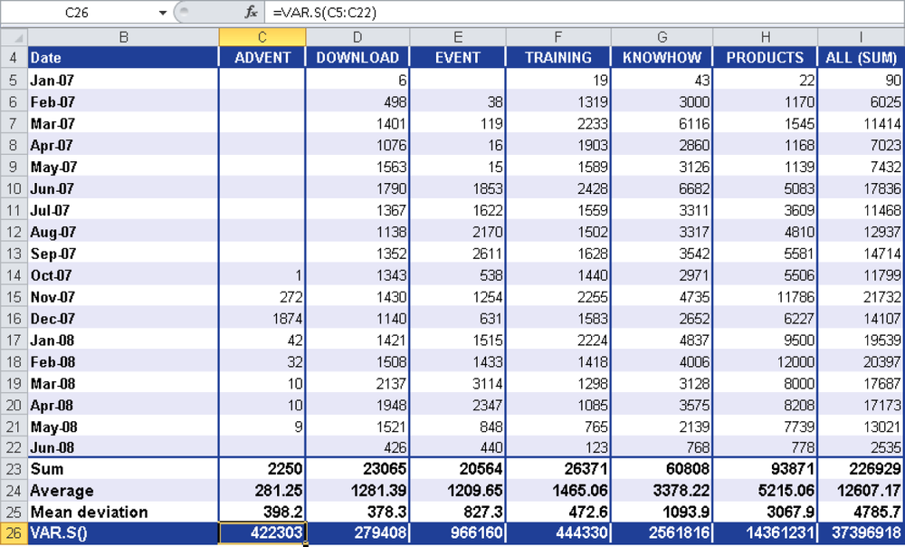 VAR.S() calculates the distribution of the data around the mean based on a sample.