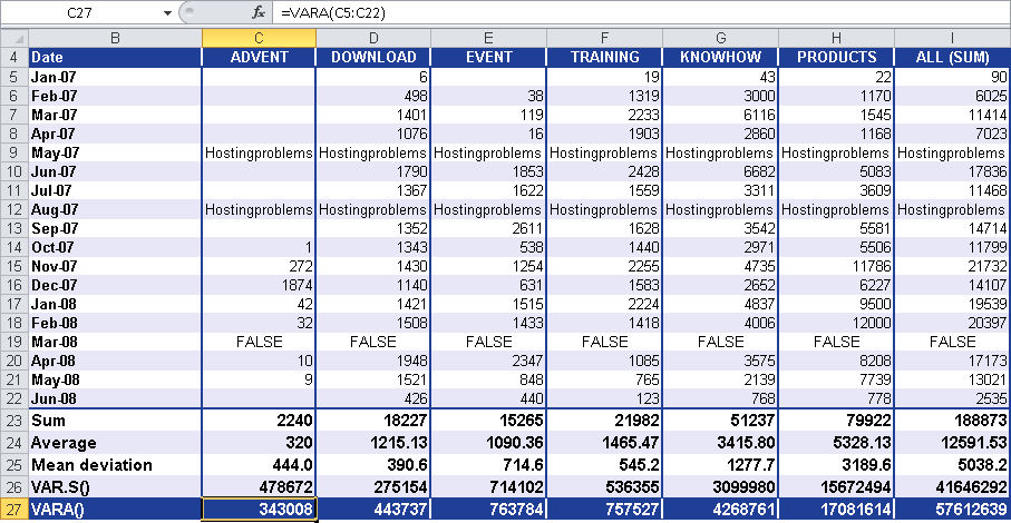 Calculating the variance with the VARA() function, including text and logical values.