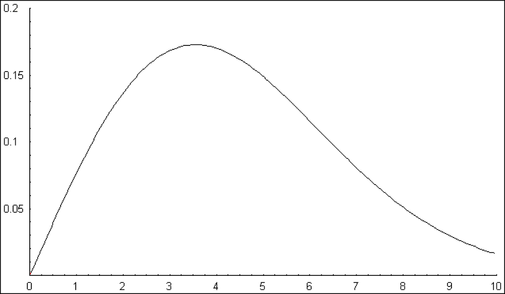 A Weibull distribution with the arguments x, alpha=5, beta=2, and cumulative = FALSE.