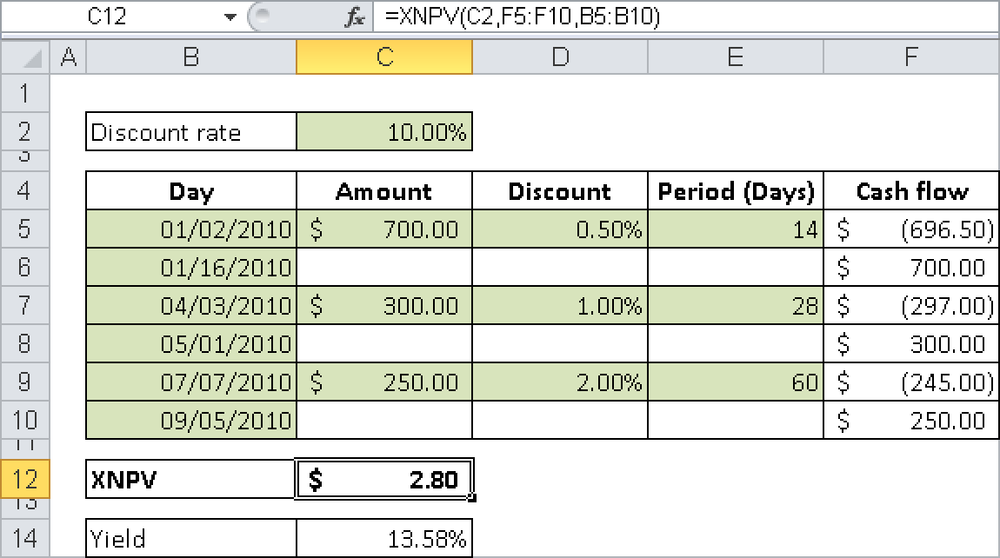 Granting loans with discounts.