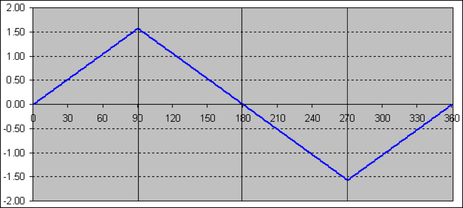 The ASIN() function.