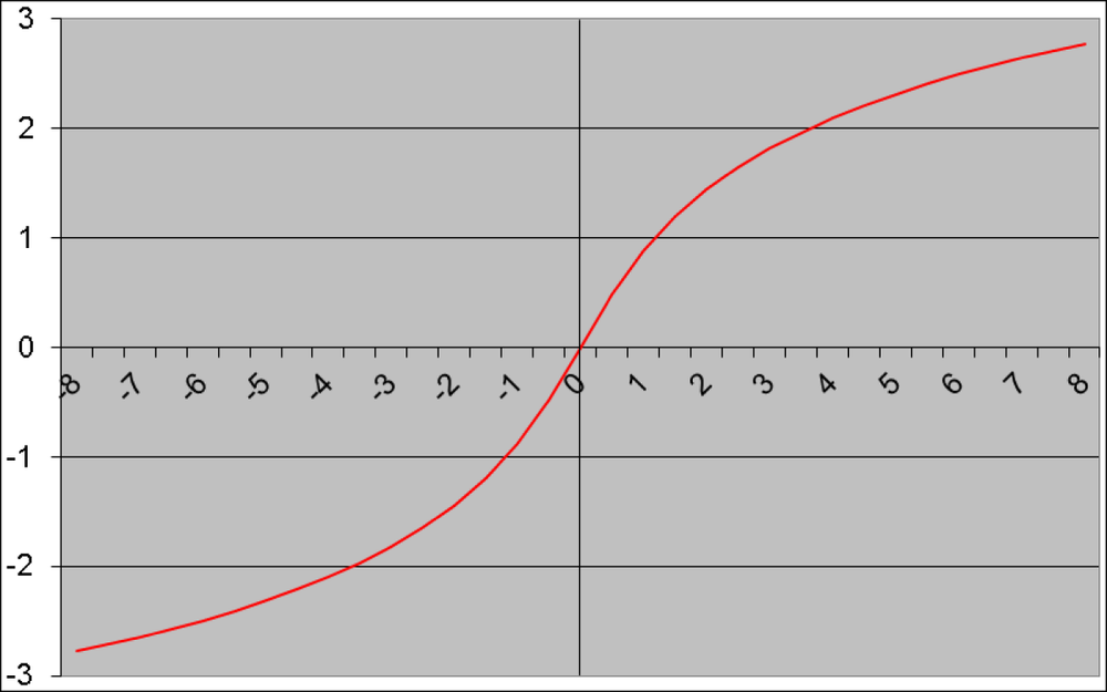 The inverse hyperbolic sine is odd and strictly increasing between –∞ and +∞.