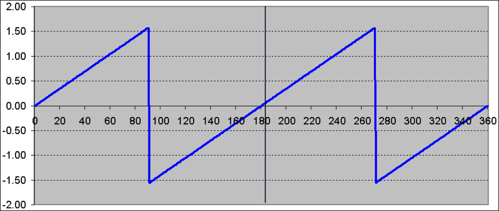 The ATAN() function.