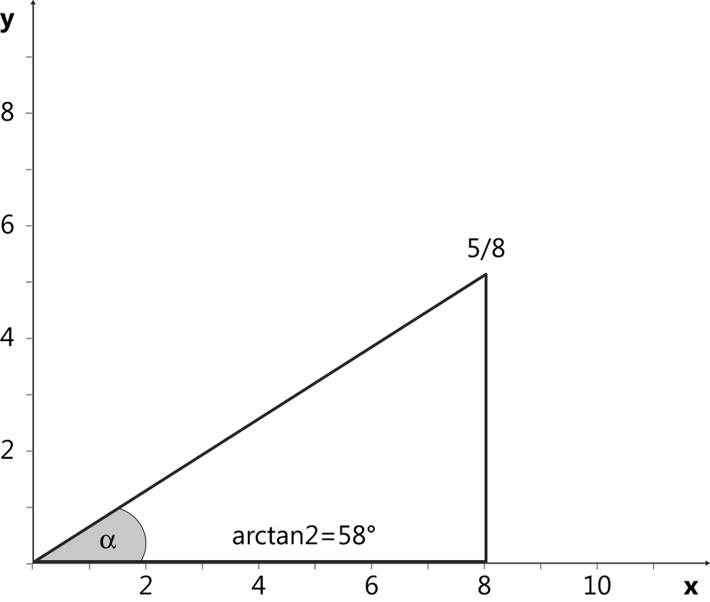 The ATAN2() function.