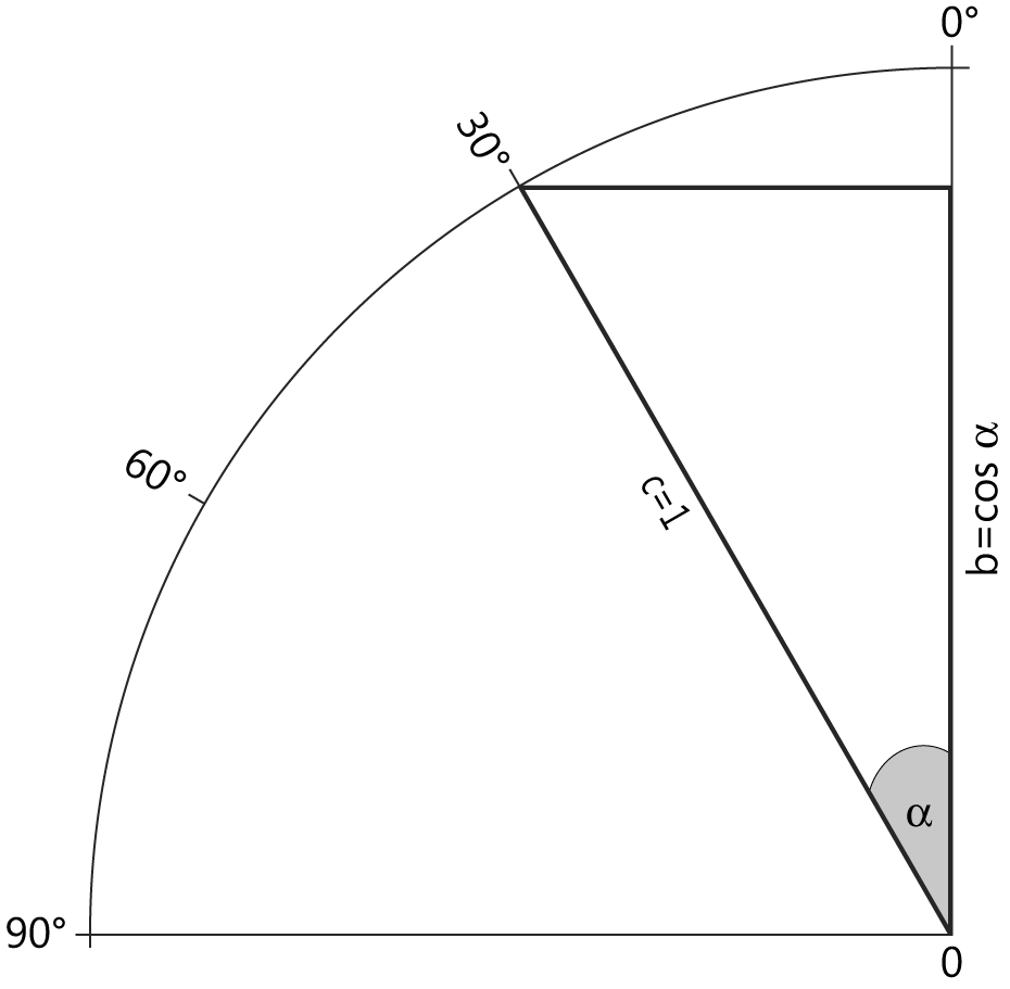 Cosine in a unit circle.