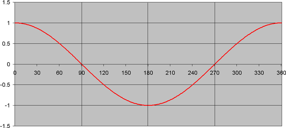 The cosine curve.