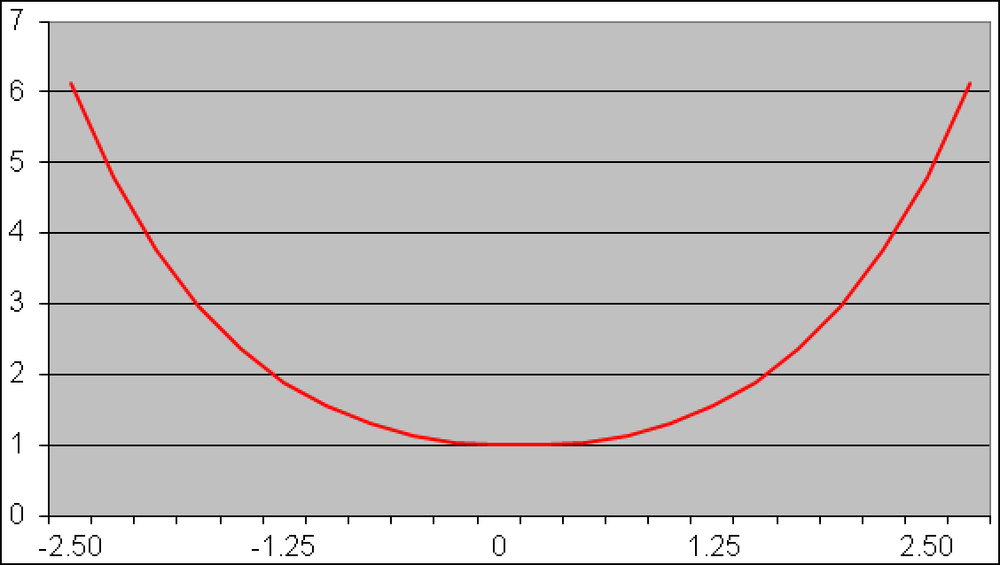 The hyperbolic cosine is an even function symmetrical to the y-axis because it has two monotonic intervals.