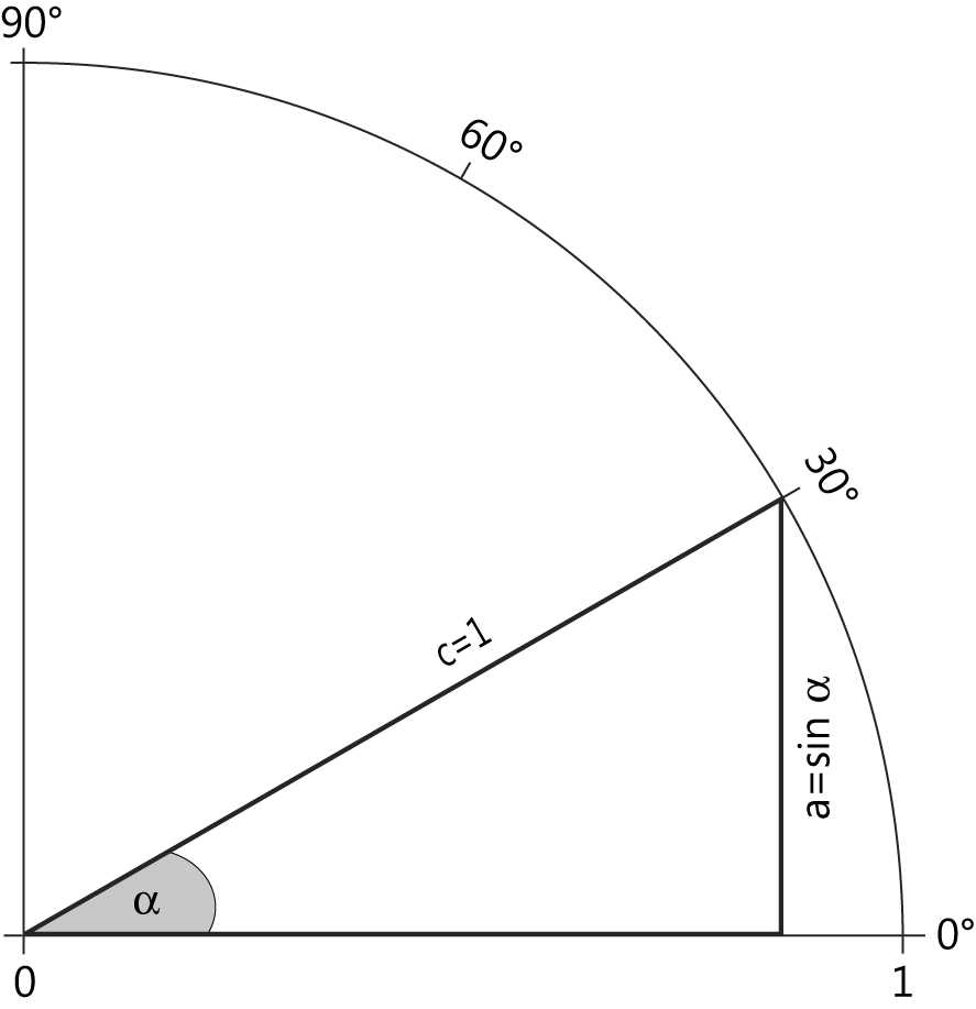 Sine in a unit circle.