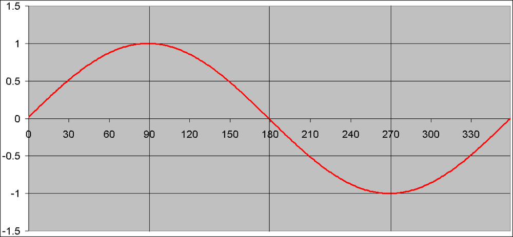 Sine curve.