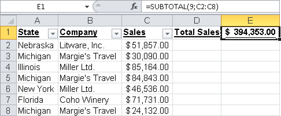 The sum of the sales in E1 is calculated for the filtered values.