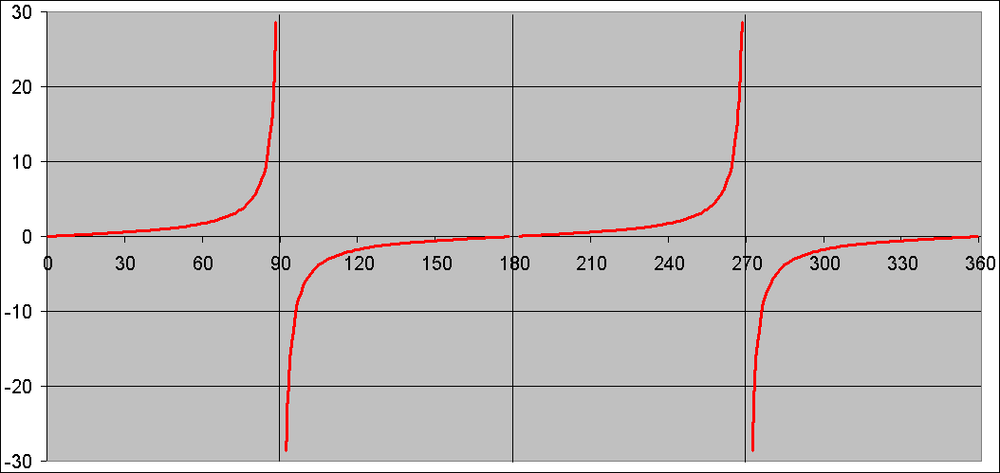 the tangent curve.