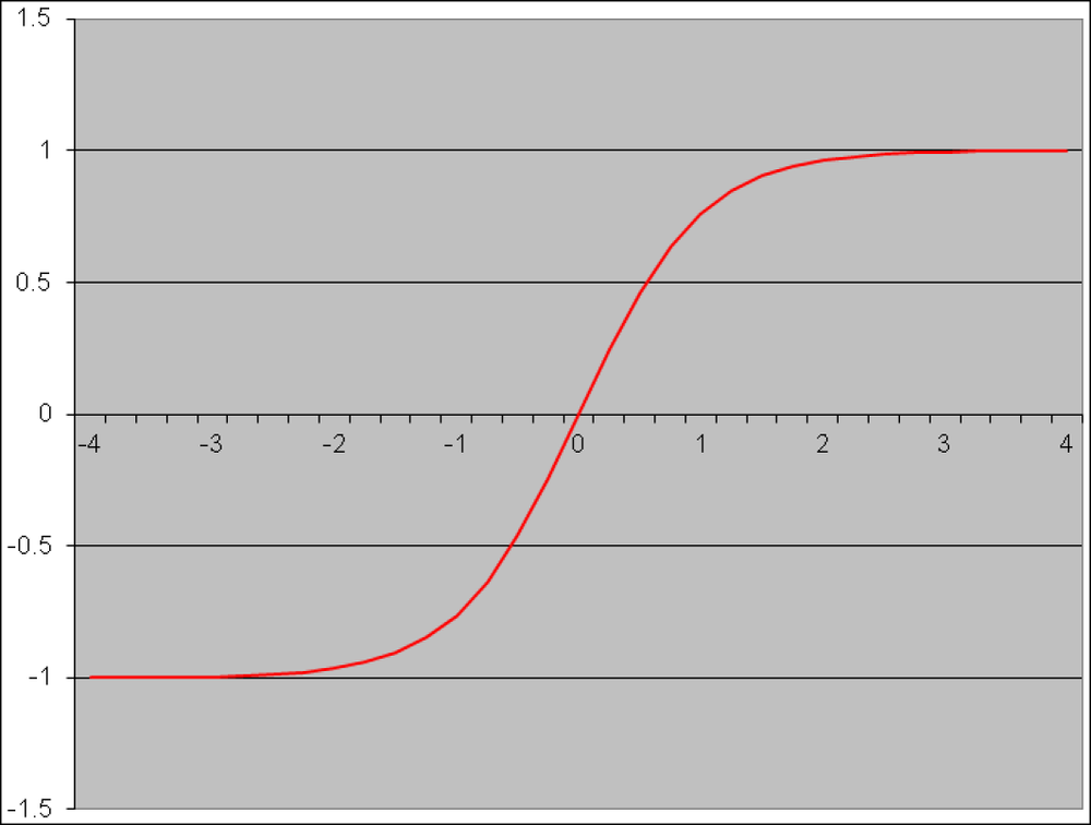 The hyperbolic tangent.