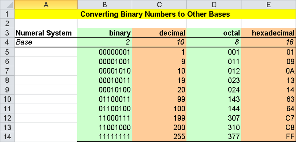 This Excel worksheet lets you convert binary numbers into numbers of other number systems.