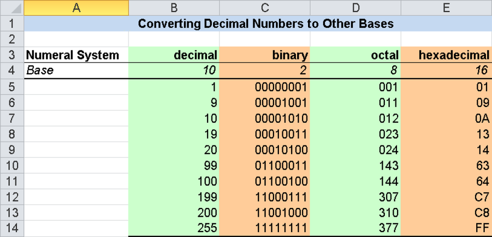 This Excel worksheet lets you convert decimal numbers into other number systems.