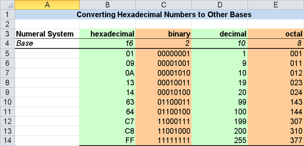 This Excel worksheet lets you convert hexadecimal numbers into the other number systems.