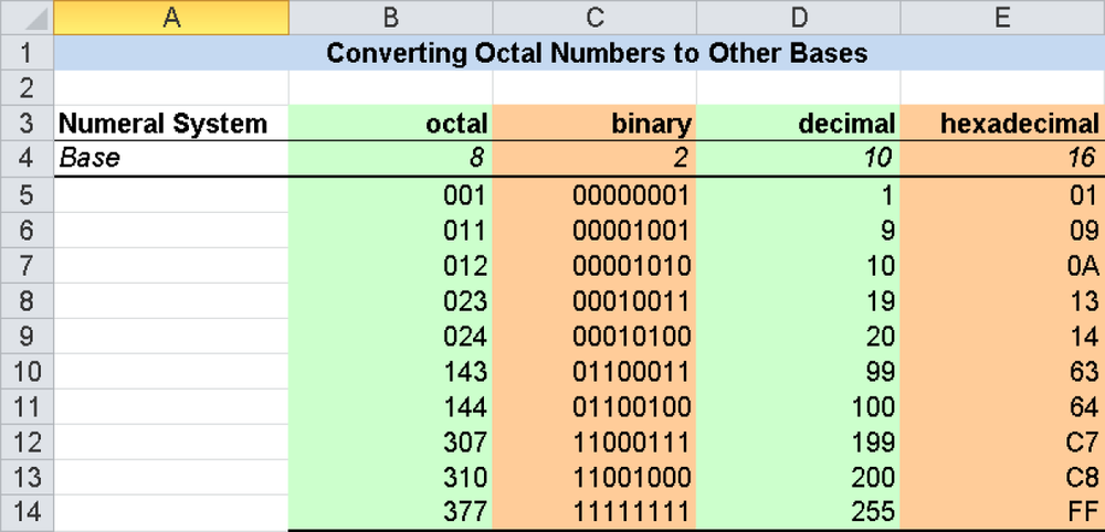 This Excel worksheet lets you convert octal numbers into the other number systems.