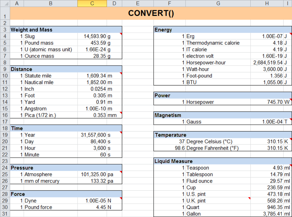 The possibilities of the CONVERT() function at a glance.