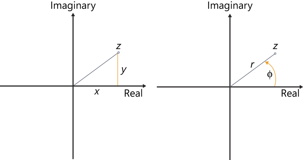 Graphical display of a complex number in Cartesian representation and in polar representation.