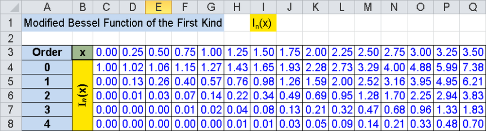 Excerpt from the Excel worksheet Bessel_I.xls for calculating the function values for the orders 0 to 4.