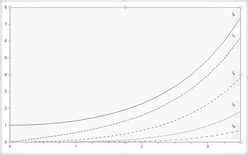 Graphical representation of the Bessel function of the first kind, In(x), using BESSELI().