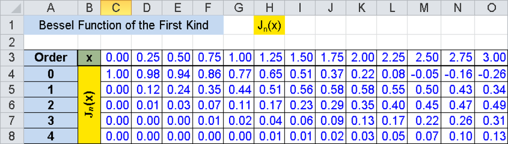 Calculation of the BESSELJ() function for the orders n = 0...4 (excerpt).