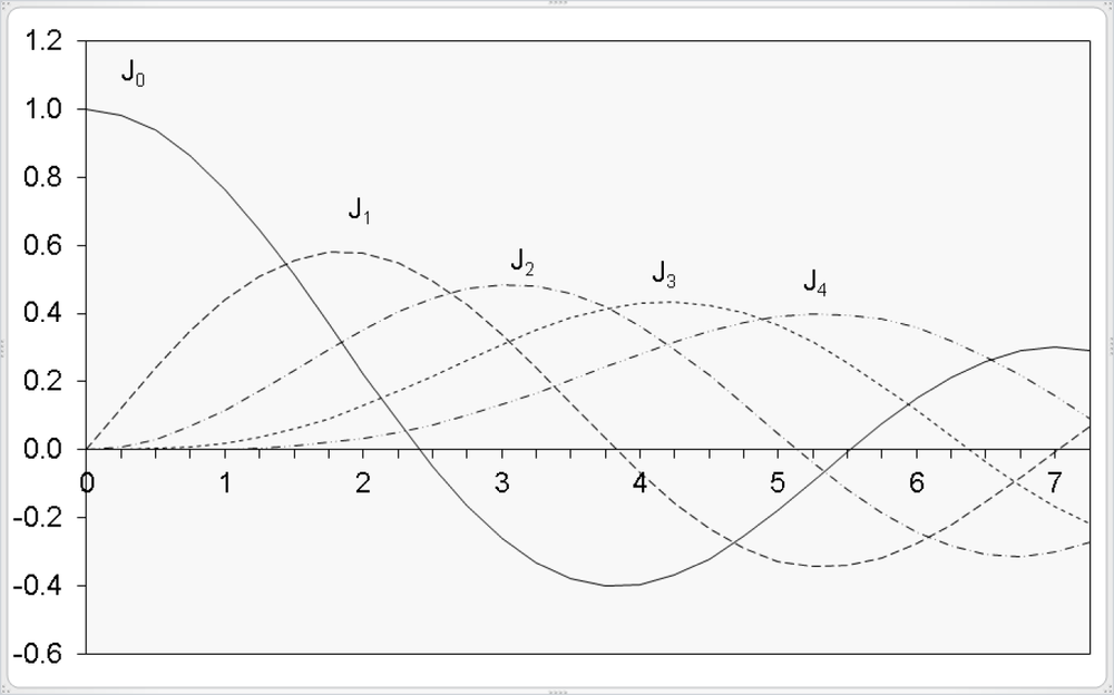 Graphical representation of the Bessel function of the first kind, Jn(x), using BESSELJ().