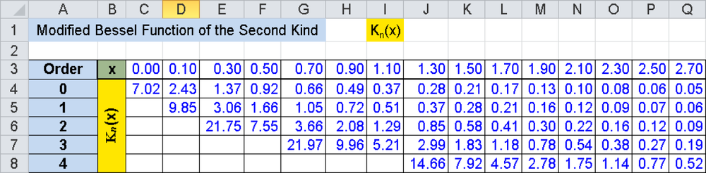 Calculation of the BESSELK() function for the orders n = 0...4.