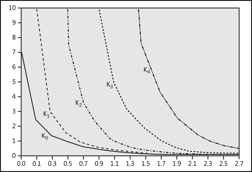 Graphical representation of the modified Bessel function of the second kind, Kn(x), using BESSELK().