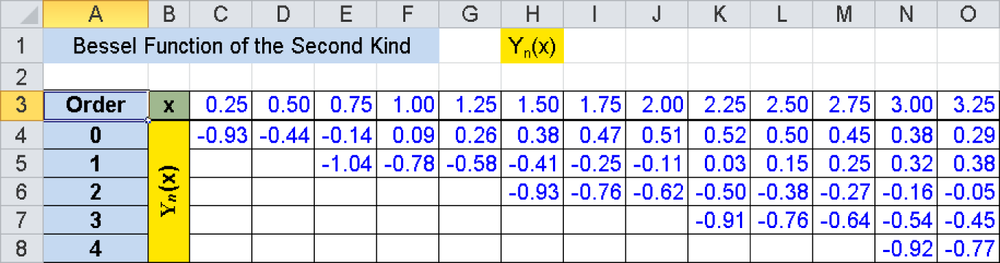 Calculation of the BESSELY() function for the orders n = 0...4.