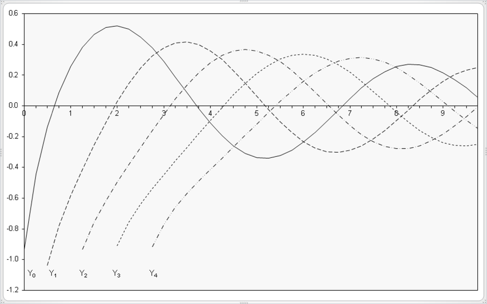 Graphical representation of the Bessel function of the second kind Yn(x).