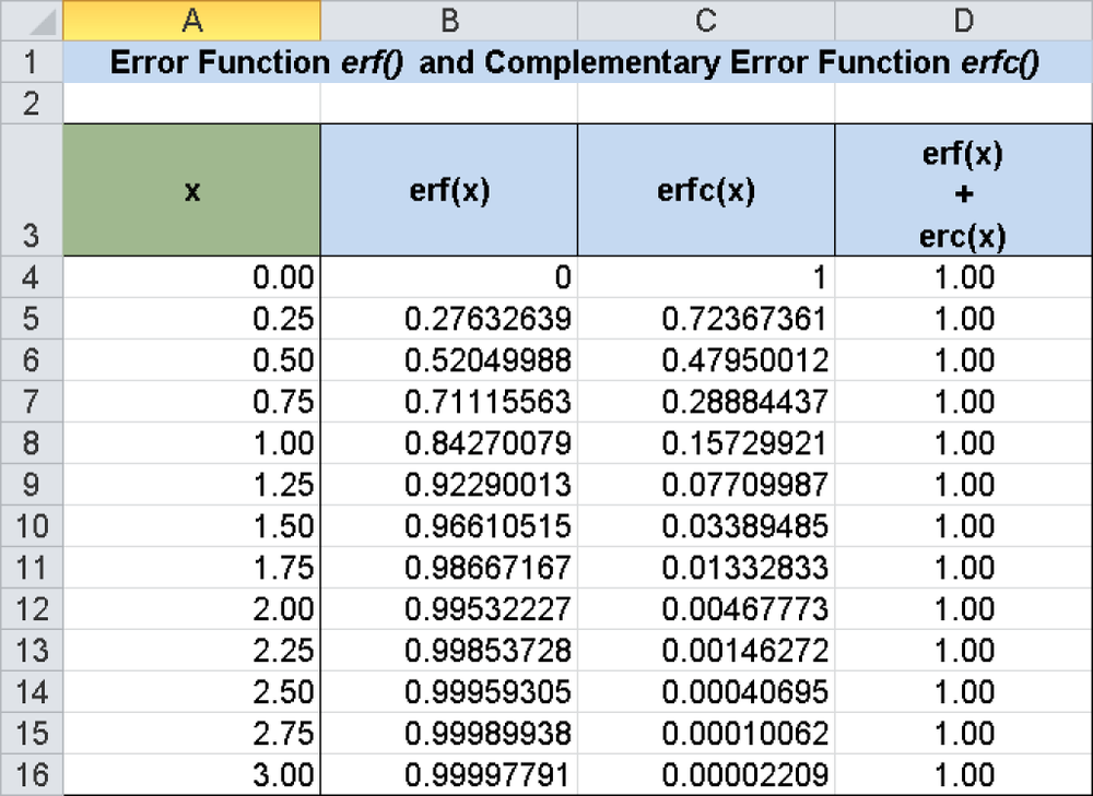 In this worksheet, you can see how the results of the ERF() function (column B) and the ERFC() function (column C) added up to return the value 1 (column D).