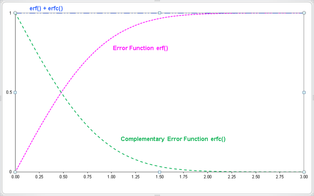 This diagram illustrates how the functions ERF() and ERFC() complete each other.