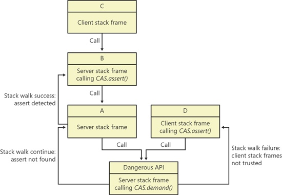 CAS stack frame walk.