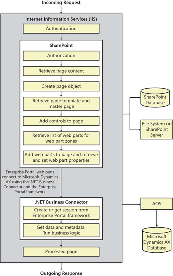 Enterprise Portal page processing.