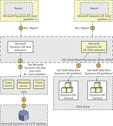 Architecture of an environment with multiple partitions.