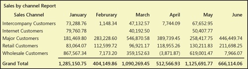 Sample Sales by channel report.