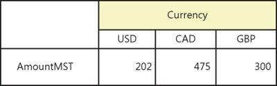 PivotTable with the Currency dimension.